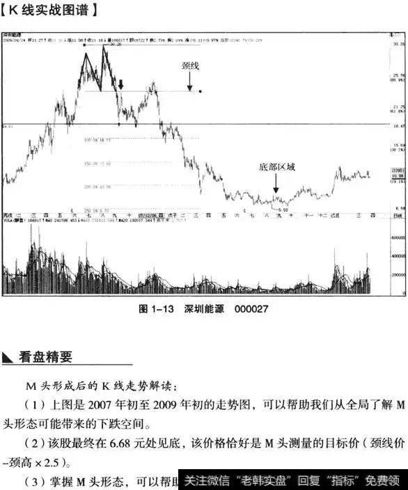 K线从入门到精通——双重顶(M头）形态