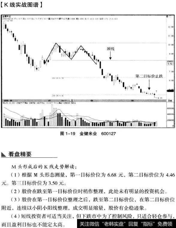 K线从入门到精通——双重顶(M头）形态