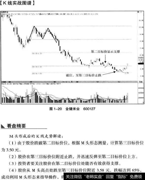 K线从入门到精通——双重顶(M头）形态