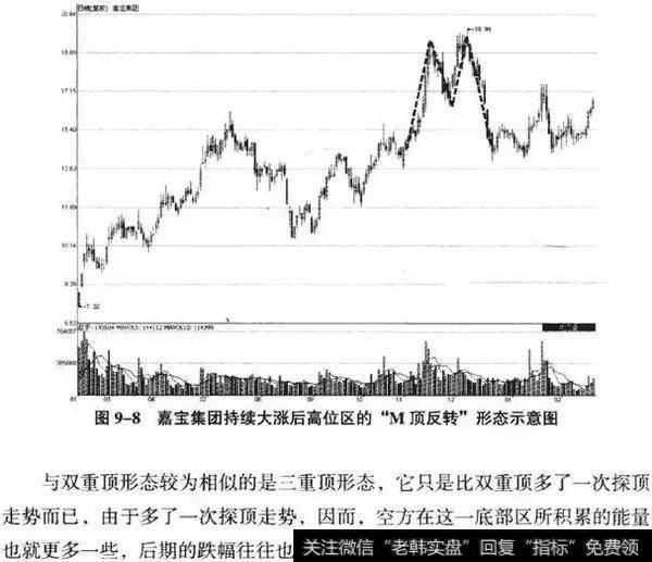 K线从入门到精通——双重顶(M头）形态