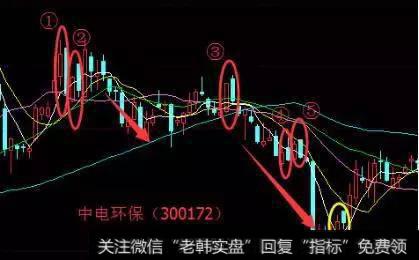 K线组合之乌云盖顶！