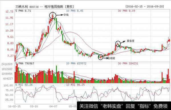 <a href='//m.sasasearch.com/junxiancaopan/228956.html'>三峡水利</a>走势图中的蜡烛图形态