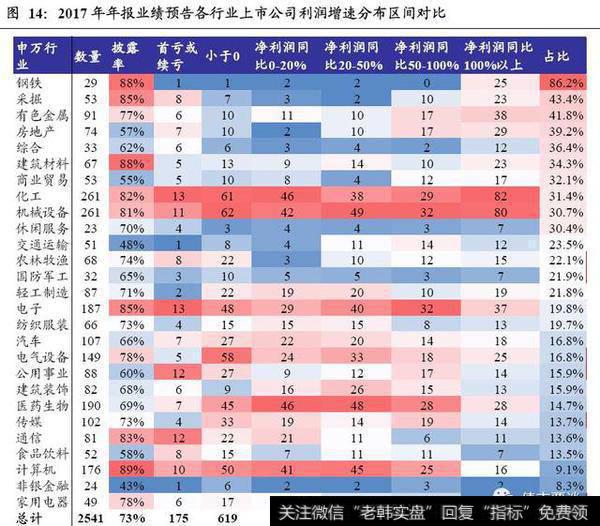 2017年年报业绩预告各行业
利润增速分布区间对比