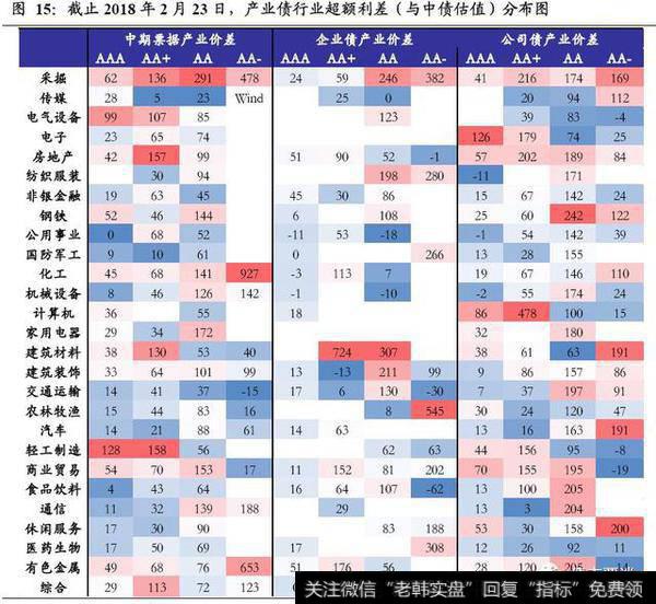 截至2018年2月23日，产业债行业超额利差（与中债估值）分布图