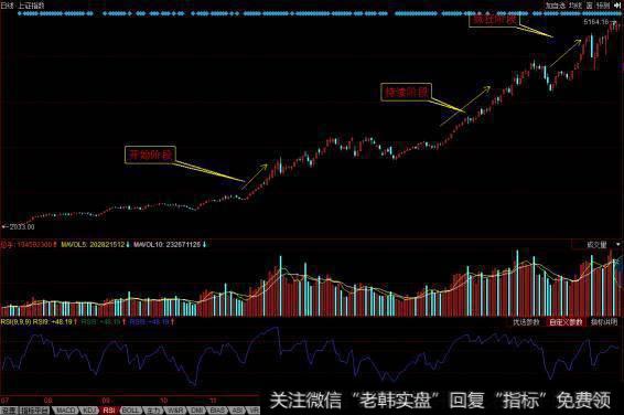 市场呈现出“价涨量缩”的势头。