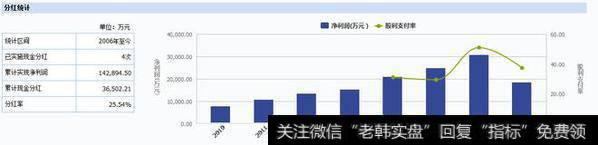 康臣药业上市至今,已经实施现金分红4次,累计实现净利润1.42亿元,累计现金分红3650万元,分红率25.54%。