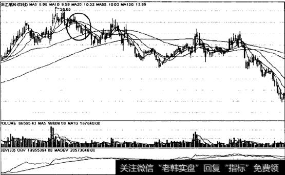张江高科后续走势