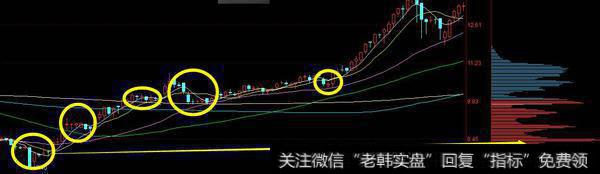 筹码跟庄战法(3)---寻庄,从K线和形态中跟庄布局