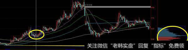 筹码跟庄战法(3)---寻庄,从K线和形态中跟庄布局