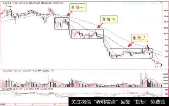 跟庄操盘口诀：洗盘买，出货卖！