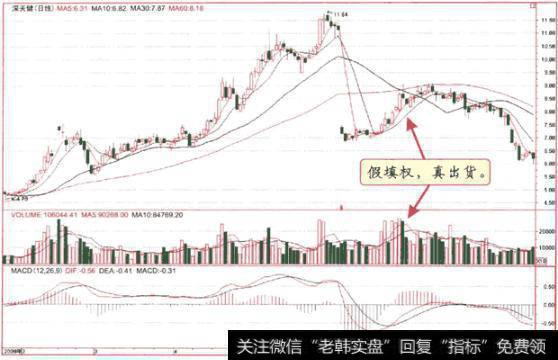 跟庄操盘口诀：洗盘买，出货卖！