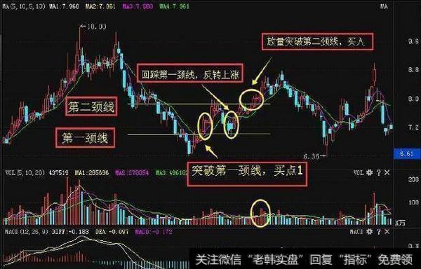 V形底形态的波段操作