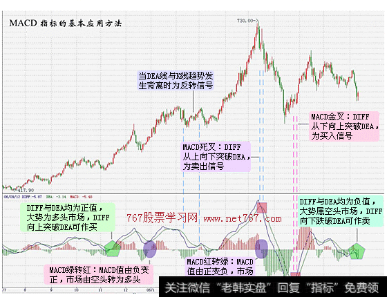 中国<a href='//m.sasasearch.com/kongkongdaoren/290341.html'>股市</a>永远在赚钱的技巧：macd最强指标之一，早学会早赚钱