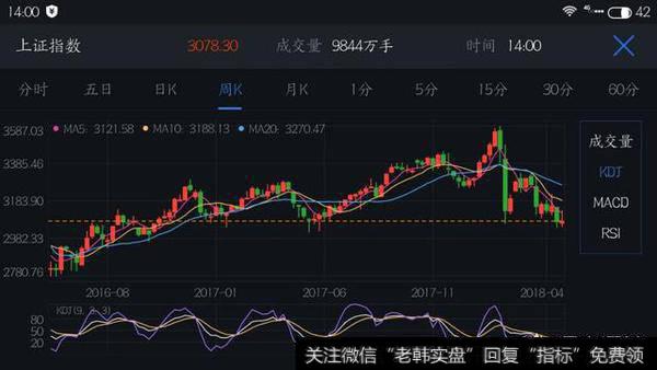 <a href='//m.sasasearch.com/lidaxiao/290448.html'>上证指数</a>周线KDJ