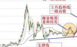【牛股学堂】之破译量能的密码