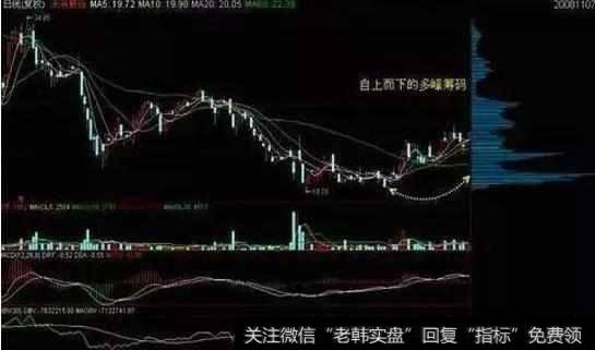 股市最全的筹码分布操盘讲解,能把筹码分布说通透!