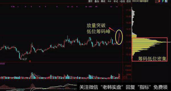 股市最全的筹码分布操盘讲解,能把筹码分布说通透!