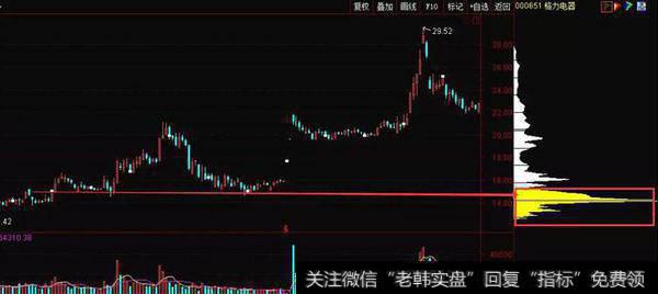 股市最全的筹码分布操盘讲解,能把筹码分布说通透!