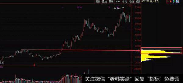 股市最全的筹码分布操盘讲解,能把筹码分布说通透!