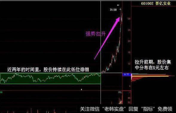 股市最全的筹码分布操盘讲解,能把筹码分布说通透!