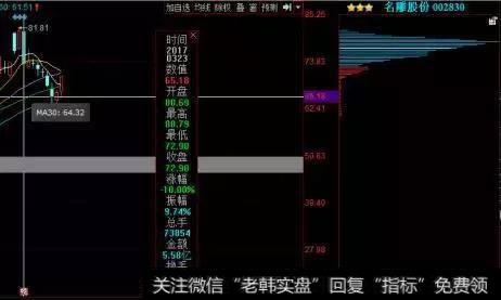 股票实战干货：筹码分布的几种典型形态！