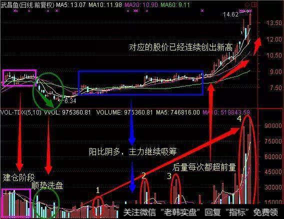 顺势洗盘连续吸筹建仓