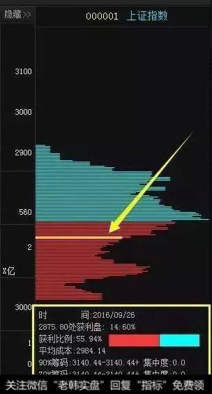 A股史上最全面的筹码分布技巧讲解,背起来,精准捕捉黑马<a href='//m.sasasearch.com/scdx/290019.html'>大牛股</a>