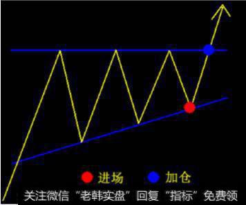 持续形态的出现是告诉你，这是盈利的开始（组图）