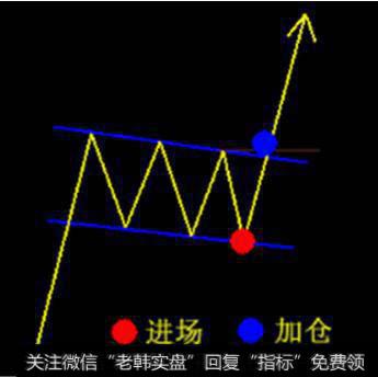 持续形态的出现是告诉你，这是盈利的开始（组图）