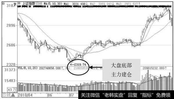 大盘底部主力建仓