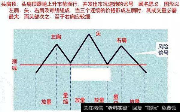 经典技术分析的头肩顶