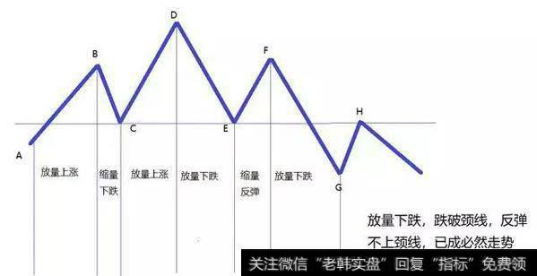 再次放量下跌，顶部确定形成