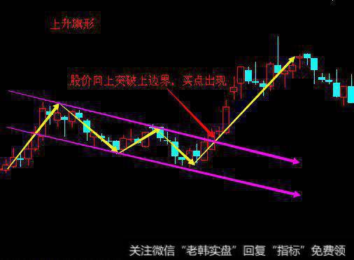 操盘技巧：买入旗形强势整理K线！