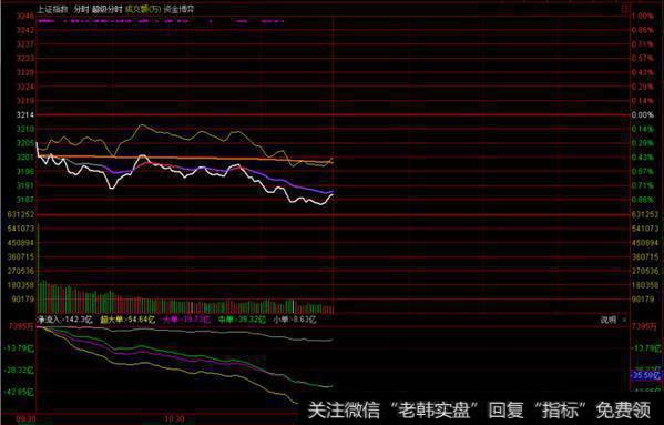 <a href='//m.sasasearch.com/lidaxiao/290448.html'>上证指数</a>分时走势图