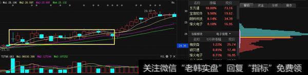 从成交量来判断庄家洗盘