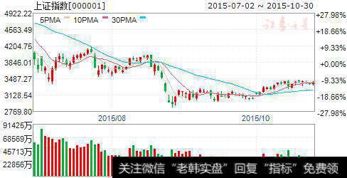 有构筑双顶迹象 继续谨慎