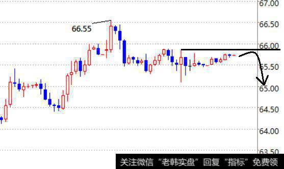 日内而言，原油价格在测试了66.6一线之后，最终还是形成了双顶回落格局