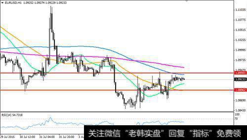 英镑向下破位 美元双顶压制等待非农