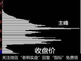 长线的筹码形态: