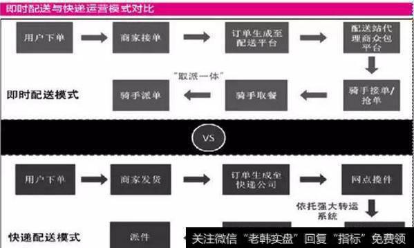 即时配送与快递运营模式对比