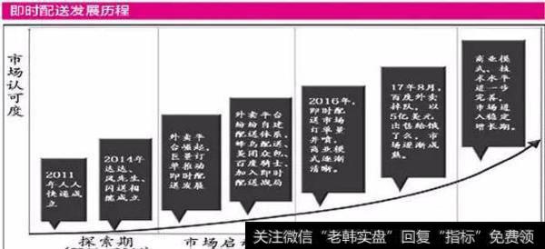 即时配送发展历程