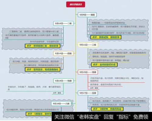 原油创两年新高助攻宏川智慧6板成妖，一张图看懂盘面逻辑