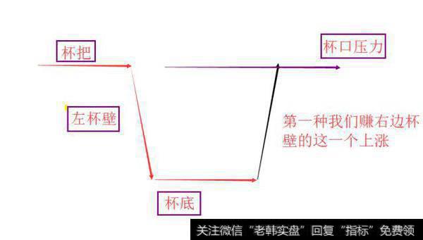 我们赚“右边杯壁”的这一个上涨