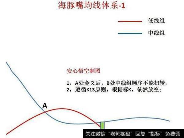 海豚嘴均线体系