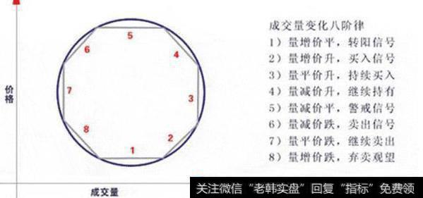 学会看成交量的变化规律