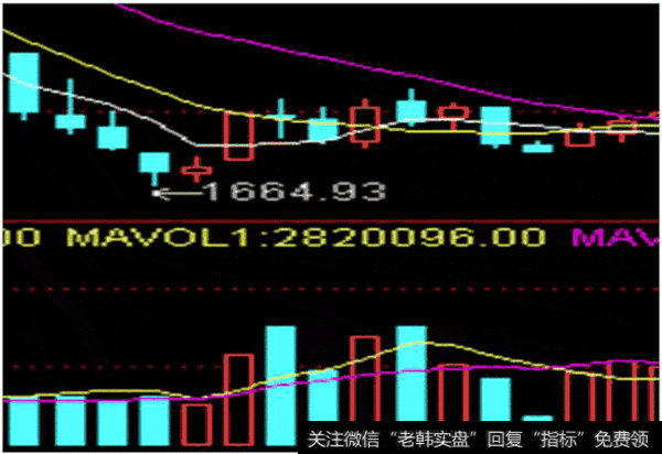 量增价平,转阳信号