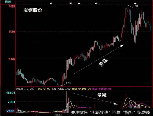 量减价升,继续持有