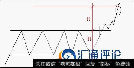 高，低波幅较大的矩形