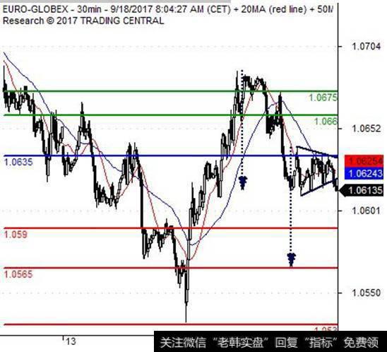 <<突破对称三角形态>>欧元2017年3月合约