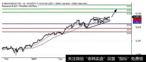 纳斯达克指数期货:NQ